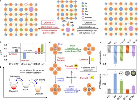 Mechanisms Of Microstrain Reduction Through B Site Doping A Schematic