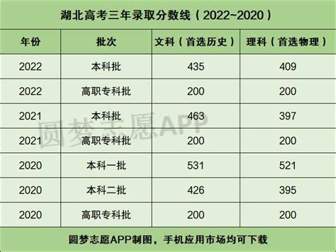 湖北高考近几年分数线含历年文理科录取分数线2022 2020年