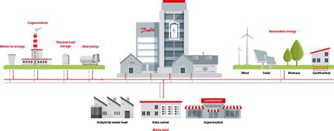 District Heating Heat Networks Danfoss