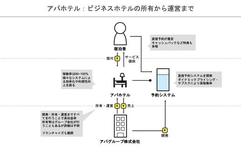 アパホテルのビジネスモデル アパグループ株式会社 ビジネスモデルのBizMood