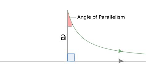 Angle Of Parallelism Wikiwand