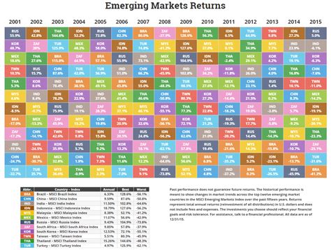 Periodic Table Of Asset Class Returns Zen Investor