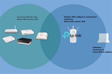 Pourquoi et comment installer un répéteur WiFi Mode de fonctionnement