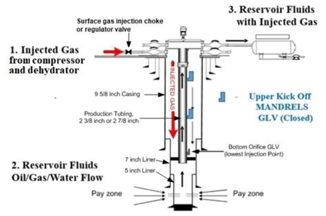 Overview Of Gas Lift Part 3 Operational Field Procedure For