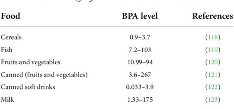 Table 1 From An Insight Into Bisphenol A Food Exposure And Its Adverse