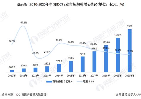 行业深度！一文带你了解2021年中国idc行业产业链现状、市场竞争格局及发展趋势前瞻趋势 前瞻产业研究院