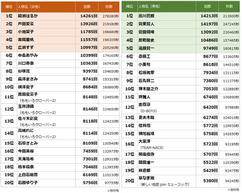 2023年tv Cm放送回数ランキング総合トップは綾瀬はるか！エム・データ、2023年tv Cmタレントランキングを発表｜screens｜映像メディアの価値を映す