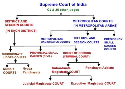 Hierarchy Of Criminal Courts And Their Jurisdiction