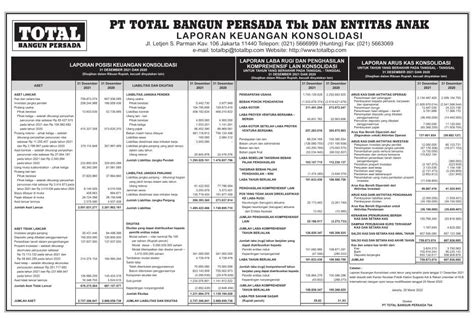 Laporan Keuangan Q4 2021 Total Bangun Persada Tbk