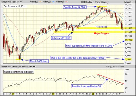 Technical analysis for the TSX index - TradeOnline.ca