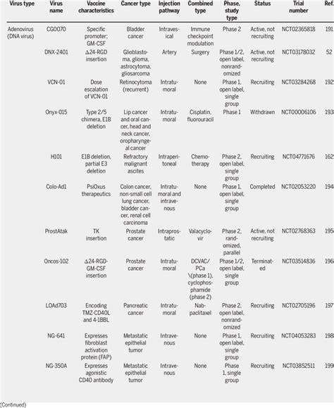 Progress of oncolytic viruses in clinical trials. | Download Scientific ...