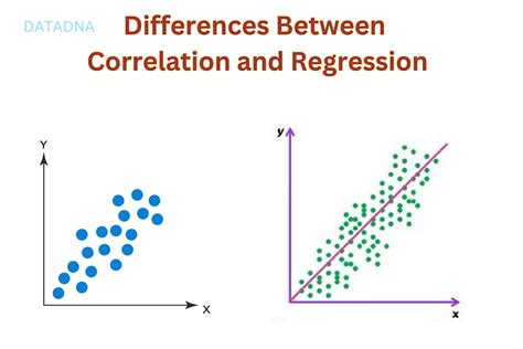 Differences Between Correlation and Regression