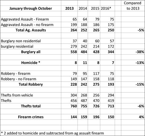 philly crime stats 9