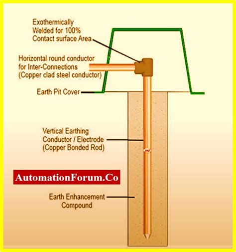 earth pit  instrumentation  control engineering