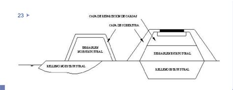 El Esquema Muestra Las Componentes Que Conforman Un Terraplen Destinado