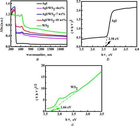 Uv‐vis Drs And Band Gap Energy Of The Samples A Uvvis Drs Of