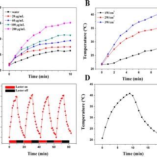 Photothermal Properties Of Se Pda A Photothermal Heating Curves Of