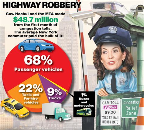 MTA collected nearly $49M from congestion pricing -- and data show