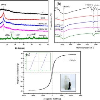 XRD Patterns A And FTIR Spectra B Of Different Samples C Magnetic