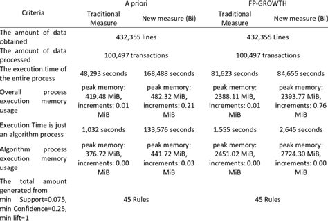 Comparison Of Apriori And Fp Growth Algorithms Download Scientific