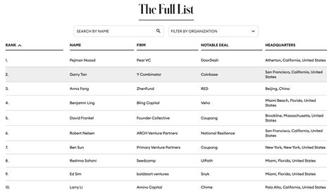 The Midas Seed List 2023 Ed Boldstart 9 In Annual Ranking Of Top 25