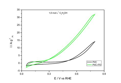 Cyclic Voltammograms Of Ptc And Ptc In 2 O 3 Sno 2 Electrocatalyst