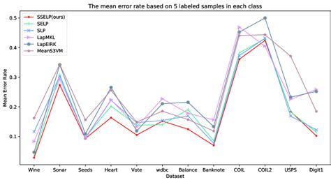 The mean error rate based on 5 labeled samples in each class ...