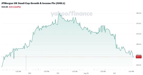 jpmorgan uk small cap growth income jugil stock price news quote