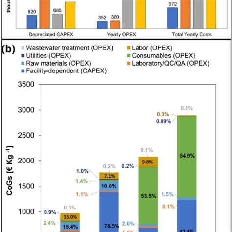 A Capex And Opex Comparison B Cogs Breakdown Download Scientific Diagram