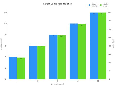 Common Street Lamp Pole Heights and Selection Guide