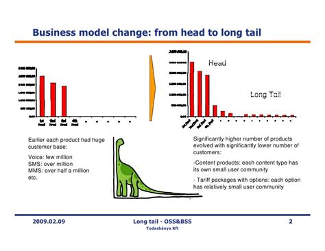 Long Tail Business Model And Ossbss