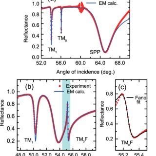 A Experimental Dots And Theoretical Solid Curve Atr Spectra Of An