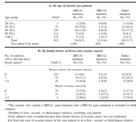 Table 1 From Prevalence And Penetrance Of Brca1 And Brca2 Gene Mutations In Unselected Ashkenazi