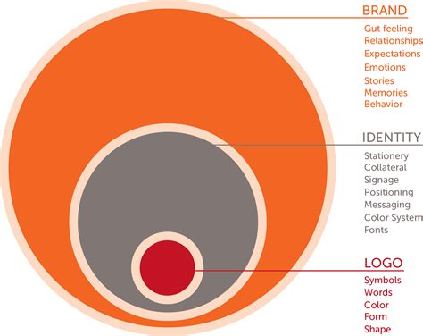 What Is The Difference Between A Logo Identity And Brand Stone Soup Creative