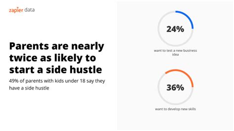Side hustle report: 1 in 3 Americans have a side hustle | Zaapier