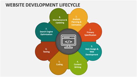 Website Development Lifecycle Powerpoint Presentation Slides Ppt Template