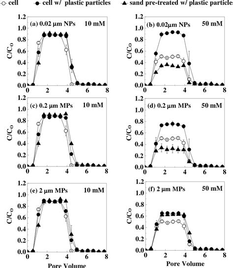 Figure 4 From Influence Of Nano And Microplastic Particles On The