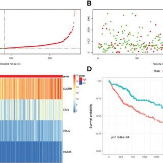 Construction Of The Super Enhance Based Prognostic Risk Signature In