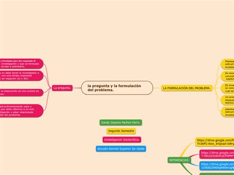 La Pregunta Y La Formulaci N Del Problema Mind Map