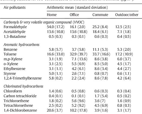 Table 1 From Risk Assessment Of Population Inhalation Exposure To Volatile Organic Compounds And