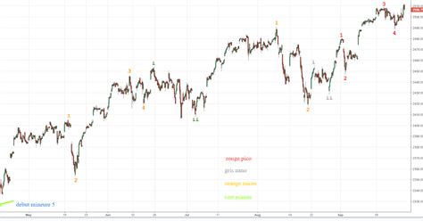 Analyse Du CAC 40 Et Du SP 500 Vue Court Terme Du SP