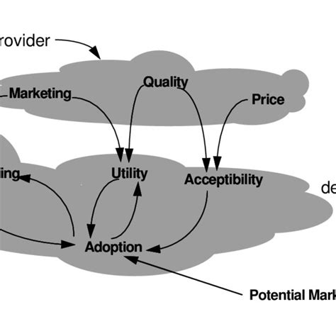 Overview Of The Customer Choice Model Download Scientific Diagram