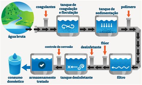 Tratamento de água: o que é, formas, processo - Brasil Escola