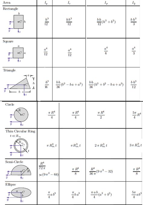 Moment Of Inertia For All Structure Type Engineering Feed