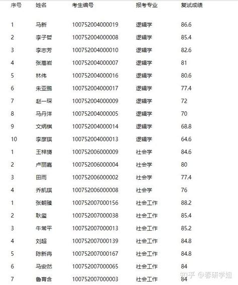 河北大学考研哲学与社会科学学院2022年硕士研究生一志愿复试名单和复试成绩 知乎