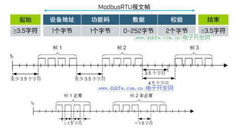 Modbus Modbus Rtu