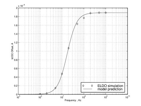 frequency dependence   dc offset shift   differential current