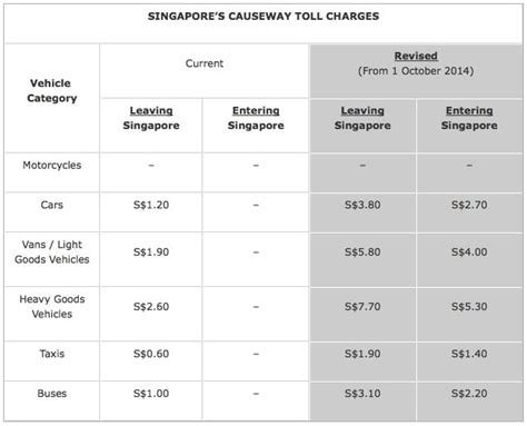 lta causeway singapore  toll charges paul tans automotive news