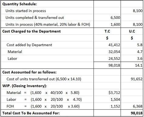 Cost of Production Report (CPR) Questions and Answers | Finance Strategists