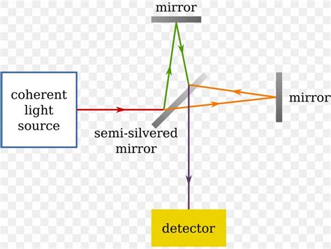 Michelsonmorley Experiment Michelson Interferometer Luminiferous